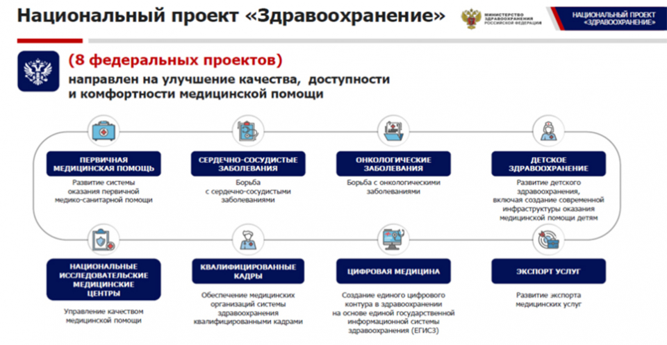 Задачи национального проекта здравоохранение